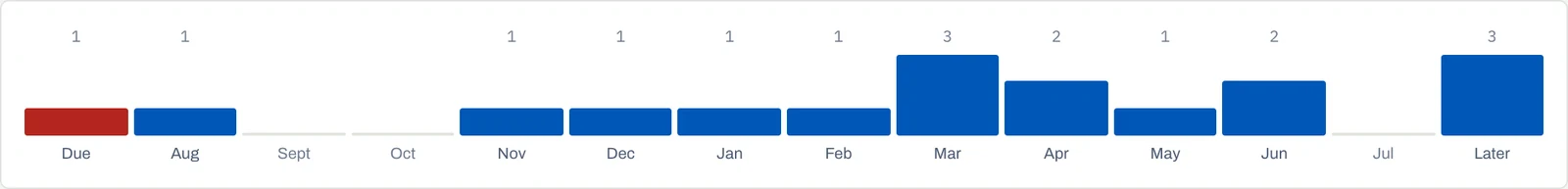 A renewals calendar showing expiry counts by month for the next twelve months, with overdue items listed first.