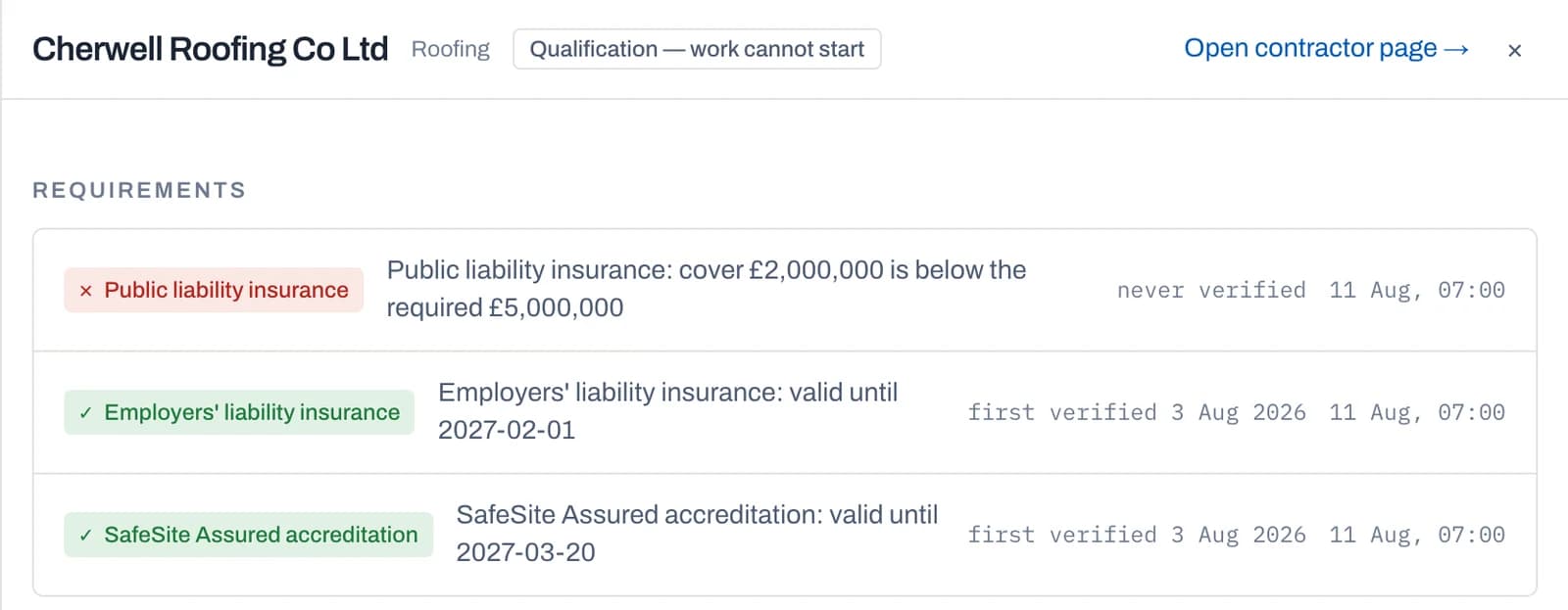 A contractor panel showing public liability insurance failing because cover is below the required level, with two other requirements passing.